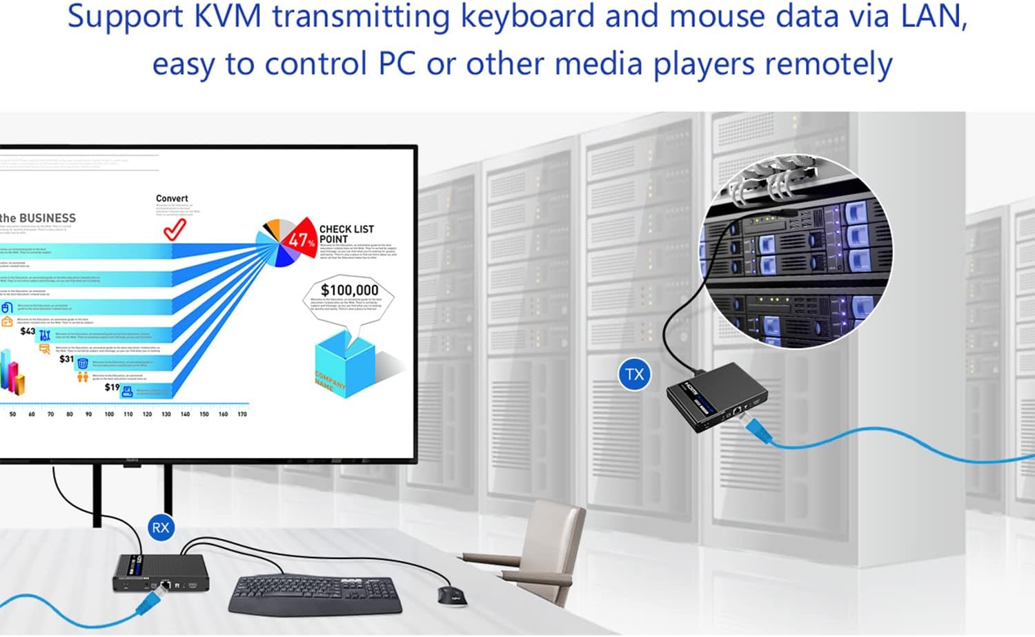 4K KVM HDMI Extender Over LAN Single CAT5e/CAT6A/CAT7 Cable Uncompressed 4K @ 60Hz Up to 230 Ft 4:4:4 Remote Keyboard Mouse USB Control Digital Full HD U60632